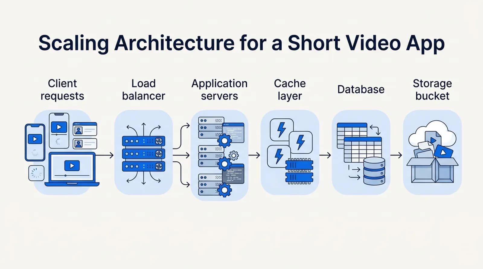 Diagram of scaling architecture for a short video app