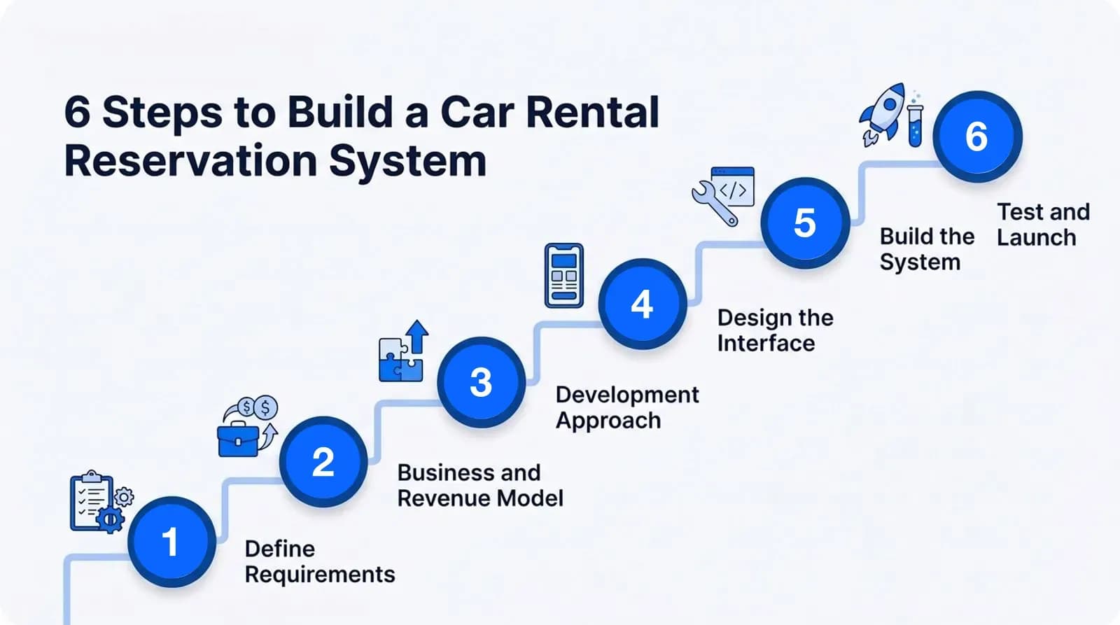 6 steps to build a car rental reservation system: define requirements, business and revenue model, development approach, design the interface, build the system, test and launch