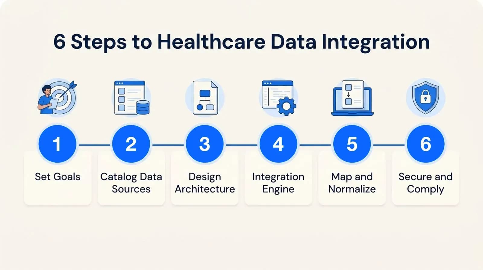 6 steps to healthcare data integration: set goals, catalog data sources, design architecture, integration engine, map and normalize, secure and comply