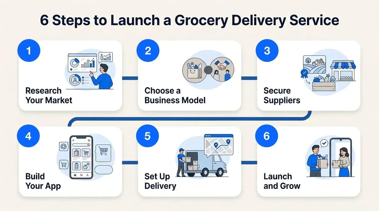 Six steps to launch a grocery delivery service
