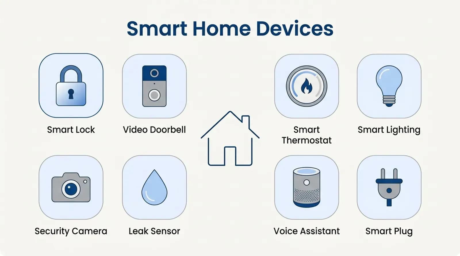 Smart home devices: lock, doorbell, thermostat, lighting, camera, leak sensor, voice assistant, plug