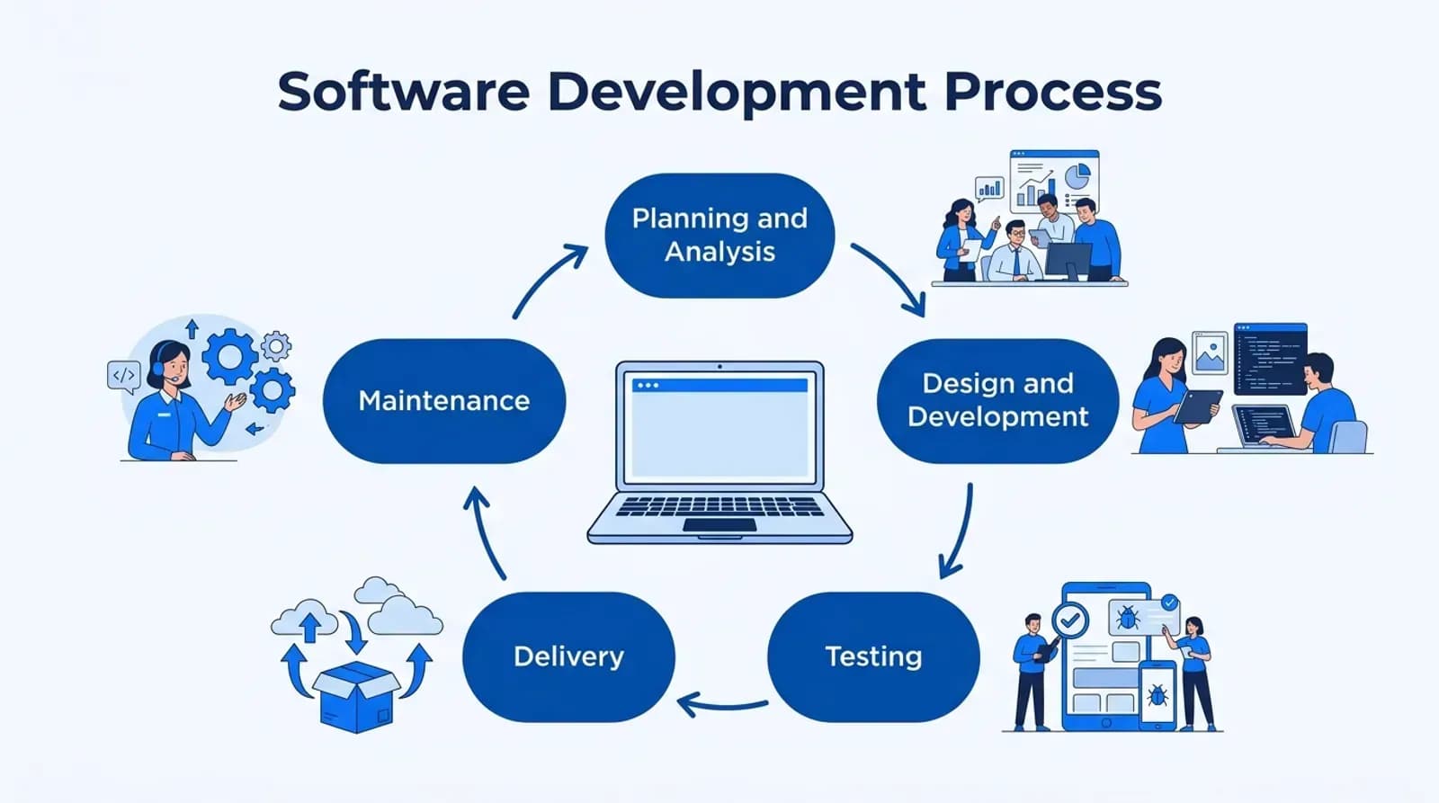 Software development process: planning and analysis, design and development, testing, delivery, maintenance