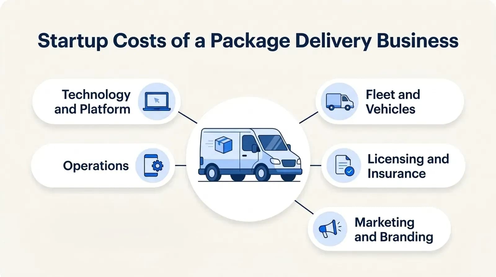 Startup costs of a package delivery business: technology and platform, fleet and vehicles, licensing and insurance, marketing and branding, operations