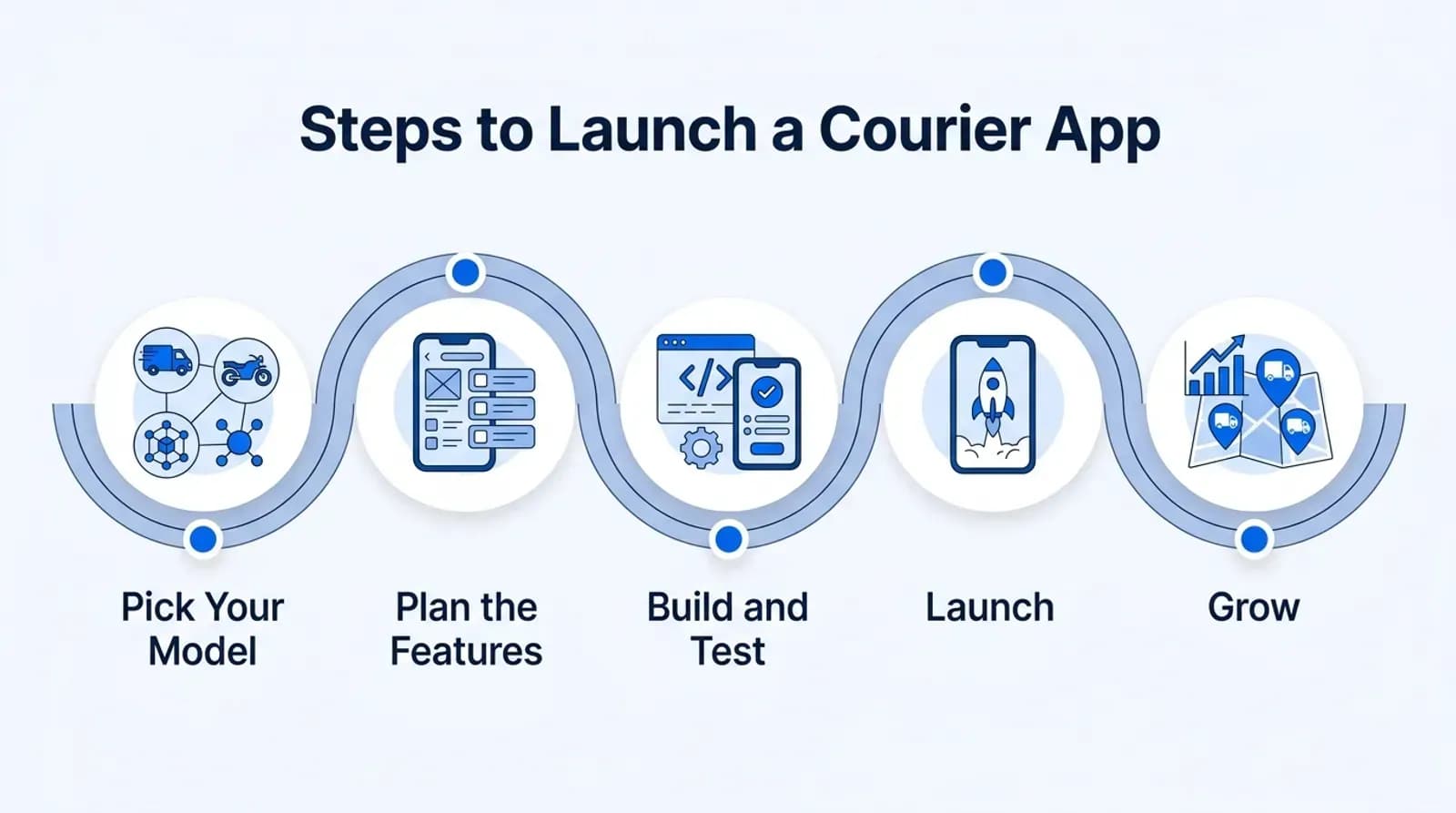 Steps to launch a courier app: pick your model, plan the features, build and test, launch, grow
