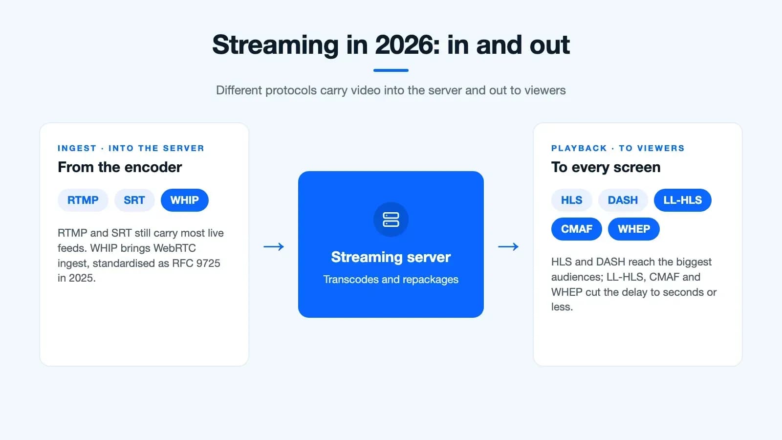 Streaming in 2026: RTMP, SRT and WHIP carry video into the server; HLS, DASH, LL-HLS, CMAF and WHEP deliver it to viewers