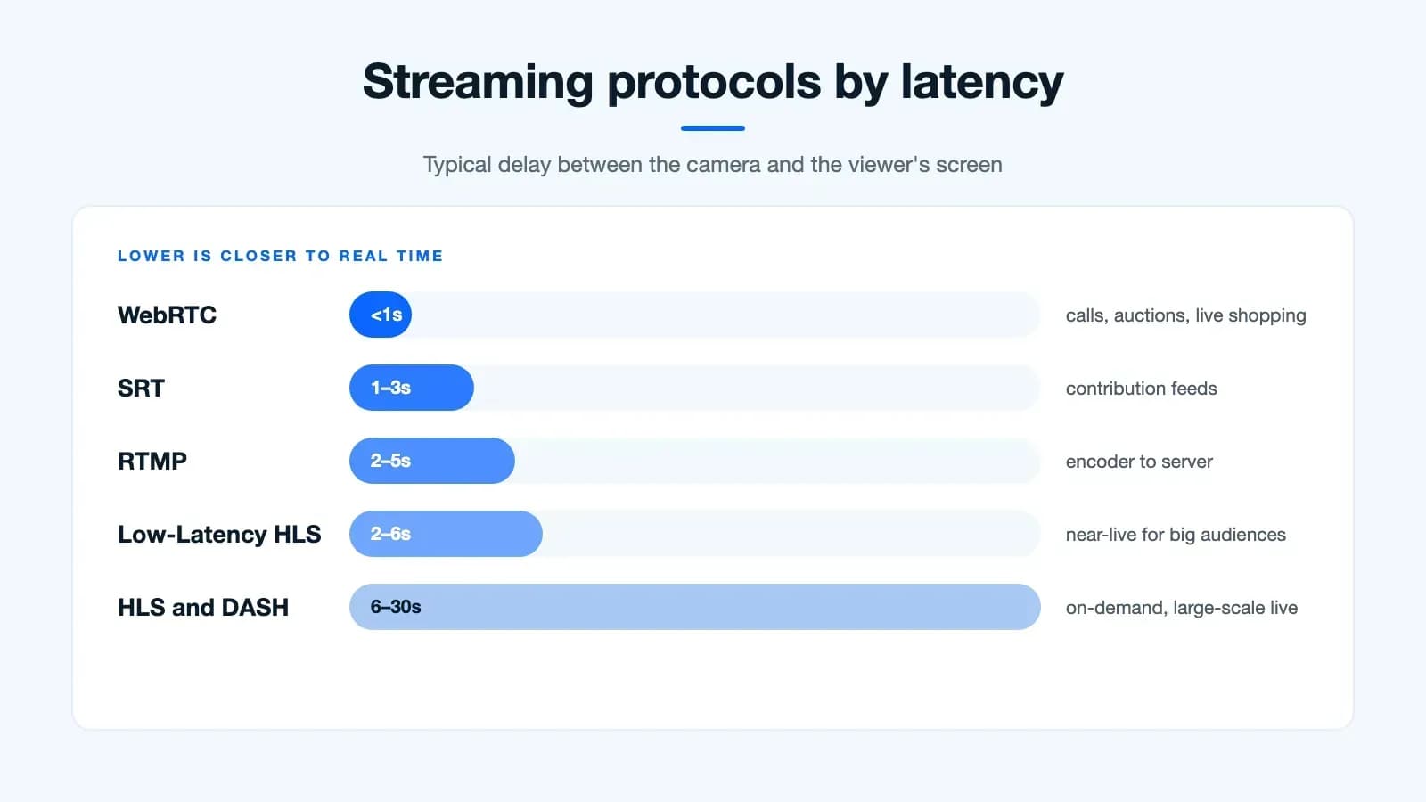 Streaming protocols by latency: WebRTC under 1 second, SRT 1 to 3 seconds, RTMP 2 to 5, Low-Latency HLS 2 to 6, HLS and DASH 6 to 30