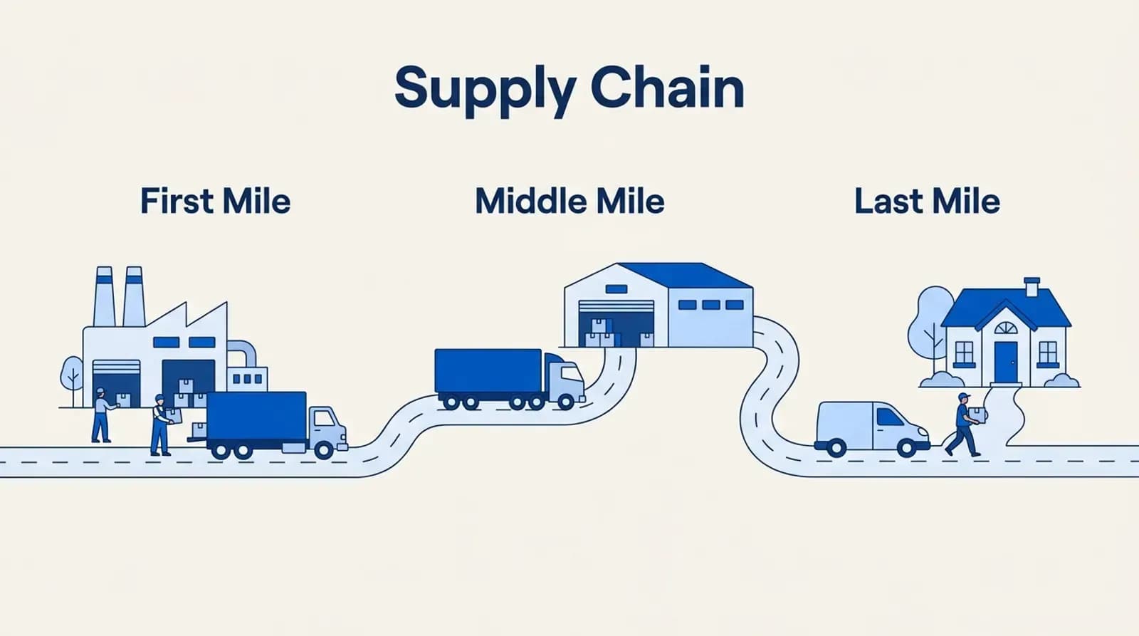 Supply chain stages: first mile, middle mile and last mile