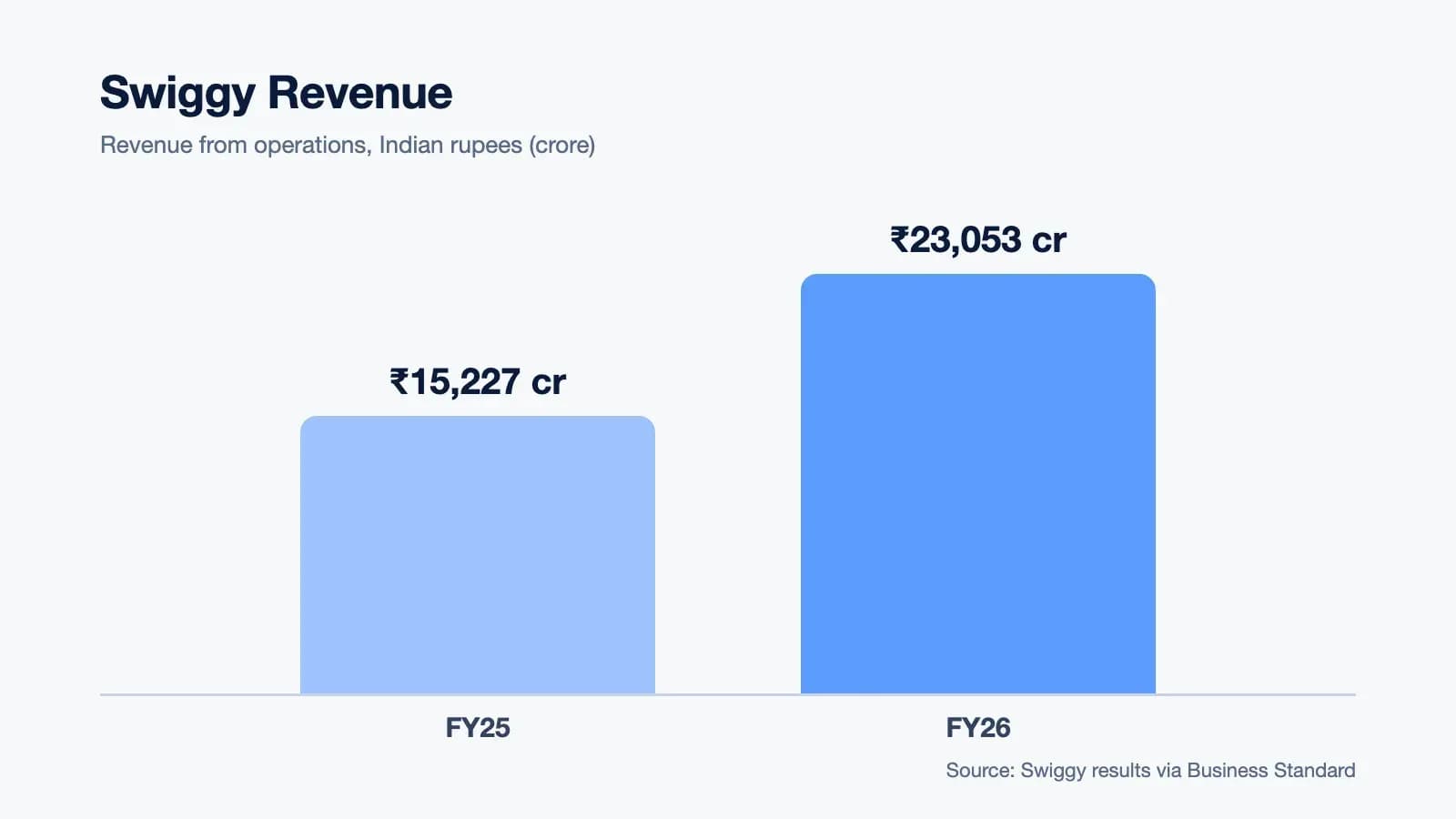 Swiggy revenue from operations: ₹15,227 crore in FY25 and ₹23,053 crore in FY26