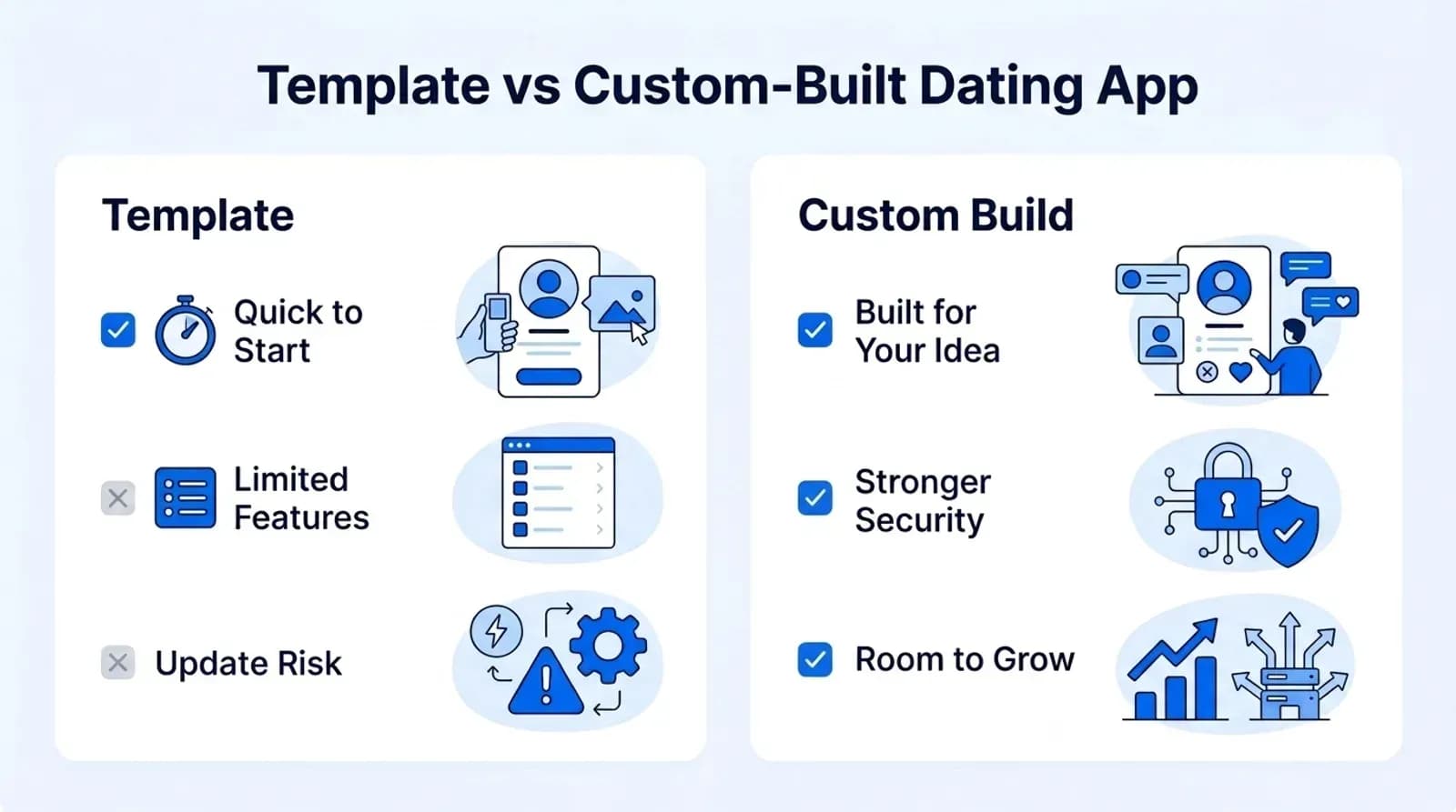 Template vs custom-built dating app: quick to start, limited features and update risk versus built for your idea, stronger security and room to grow