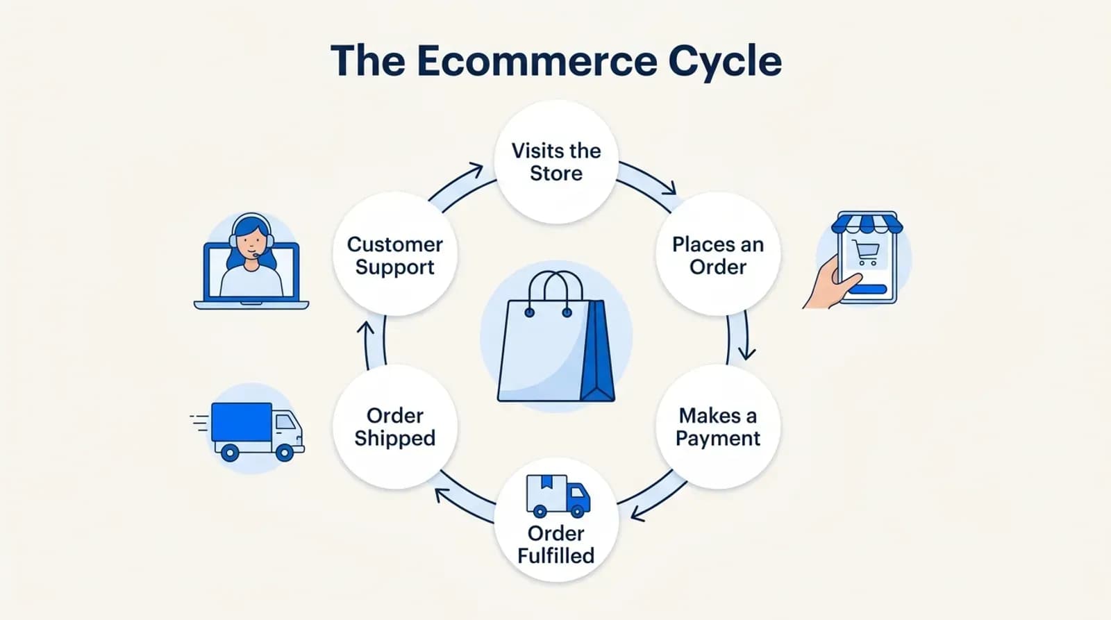 The ecommerce cycle: visits the store, places an order, makes a payment, order fulfilled, order shipped, customer support