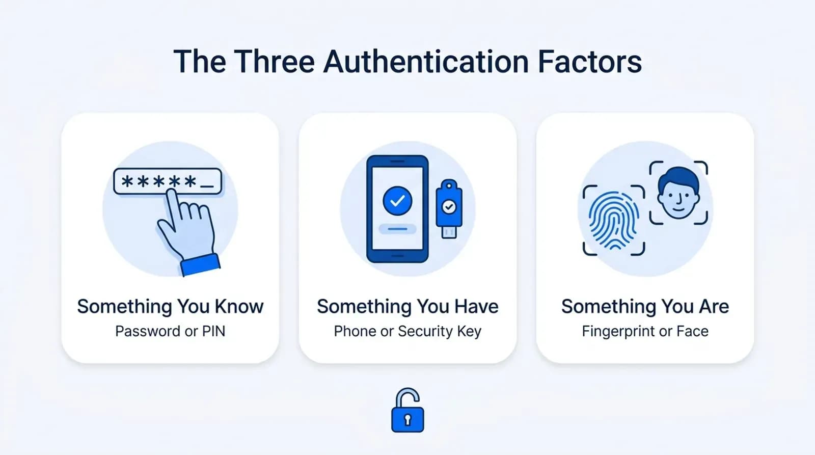 The three authentication factors: something you know, something you have, something you are