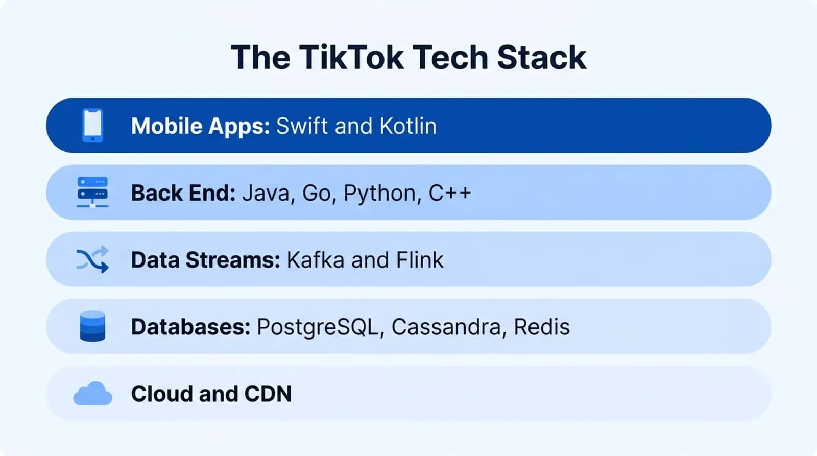 The TikTok tech stack in five layers: mobile apps, back end, data streams, databases, and cloud and CDN