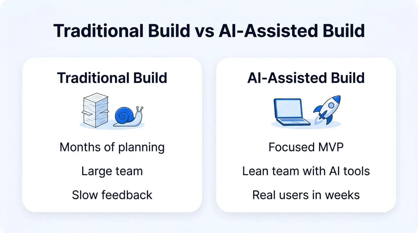 Traditional build vs AI-assisted build: months of planning and a large team versus a focused MVP and real users in weeks