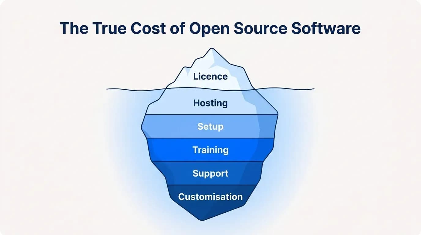 The true cost of open source software: the licence is the tip; hosting, setup, training, support and customisation sit below