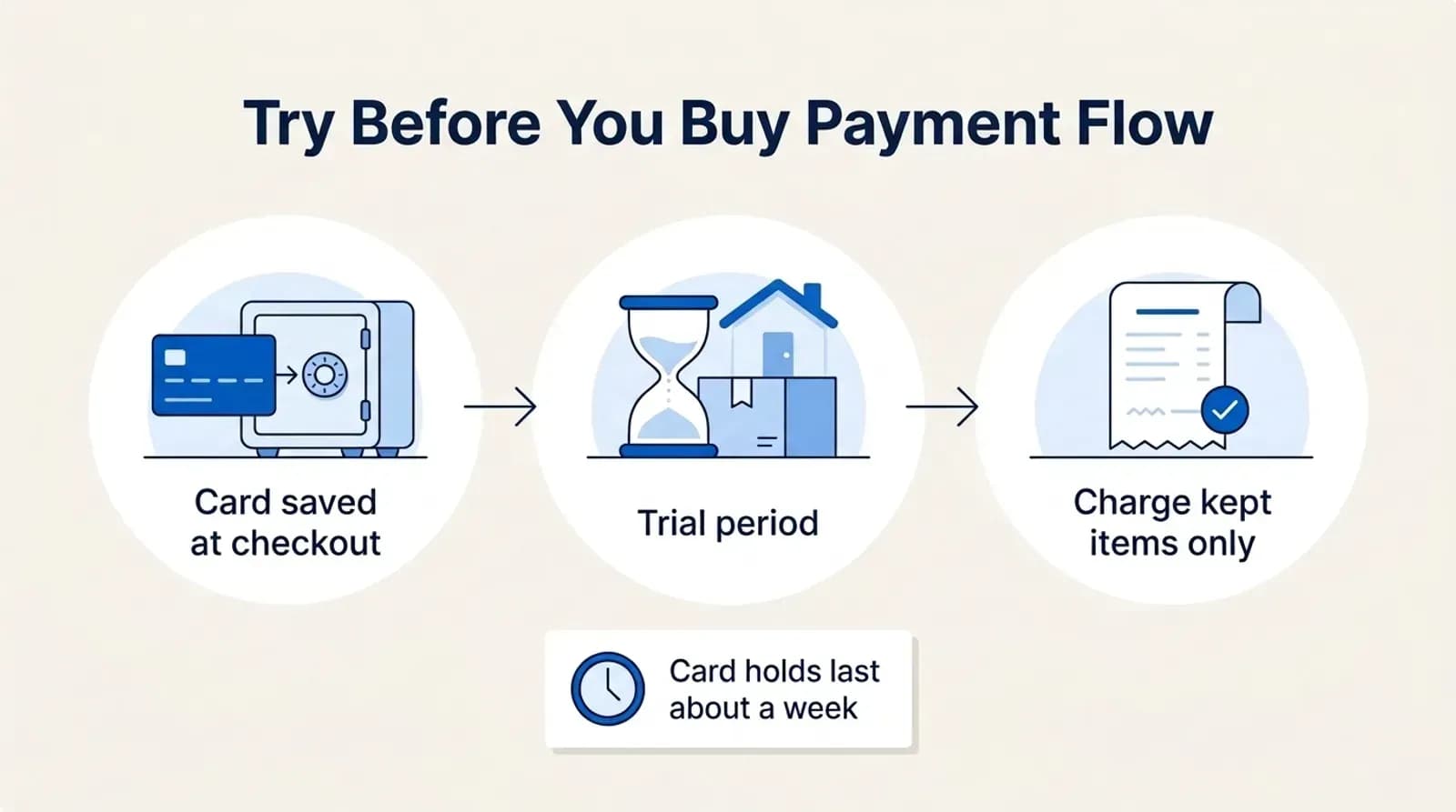 Try before you buy payment flow: card saved at checkout, trial period, then only kept items are charged; card holds last about a week