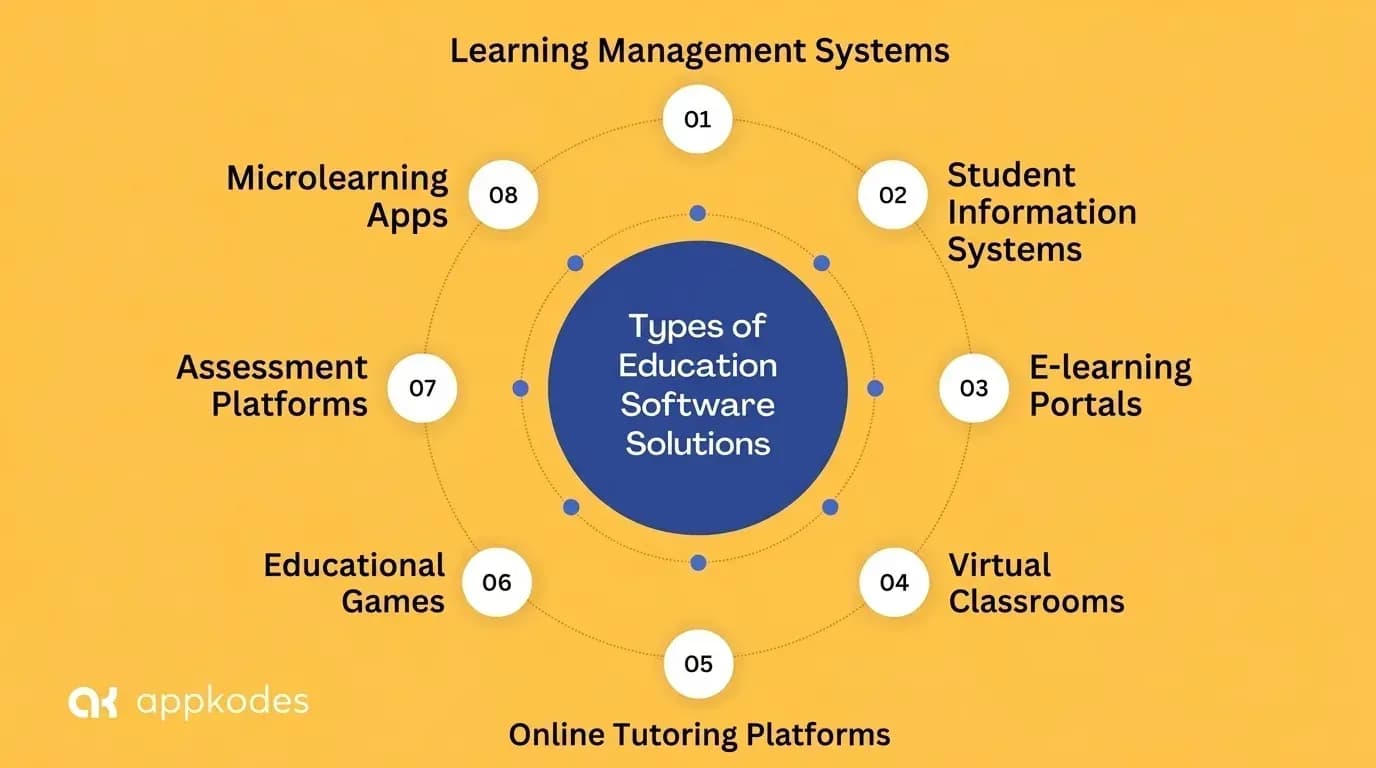 Types of education software: LMS, student information systems, e-learning portals, virtual classrooms, tutoring, games, assessments and microlearning