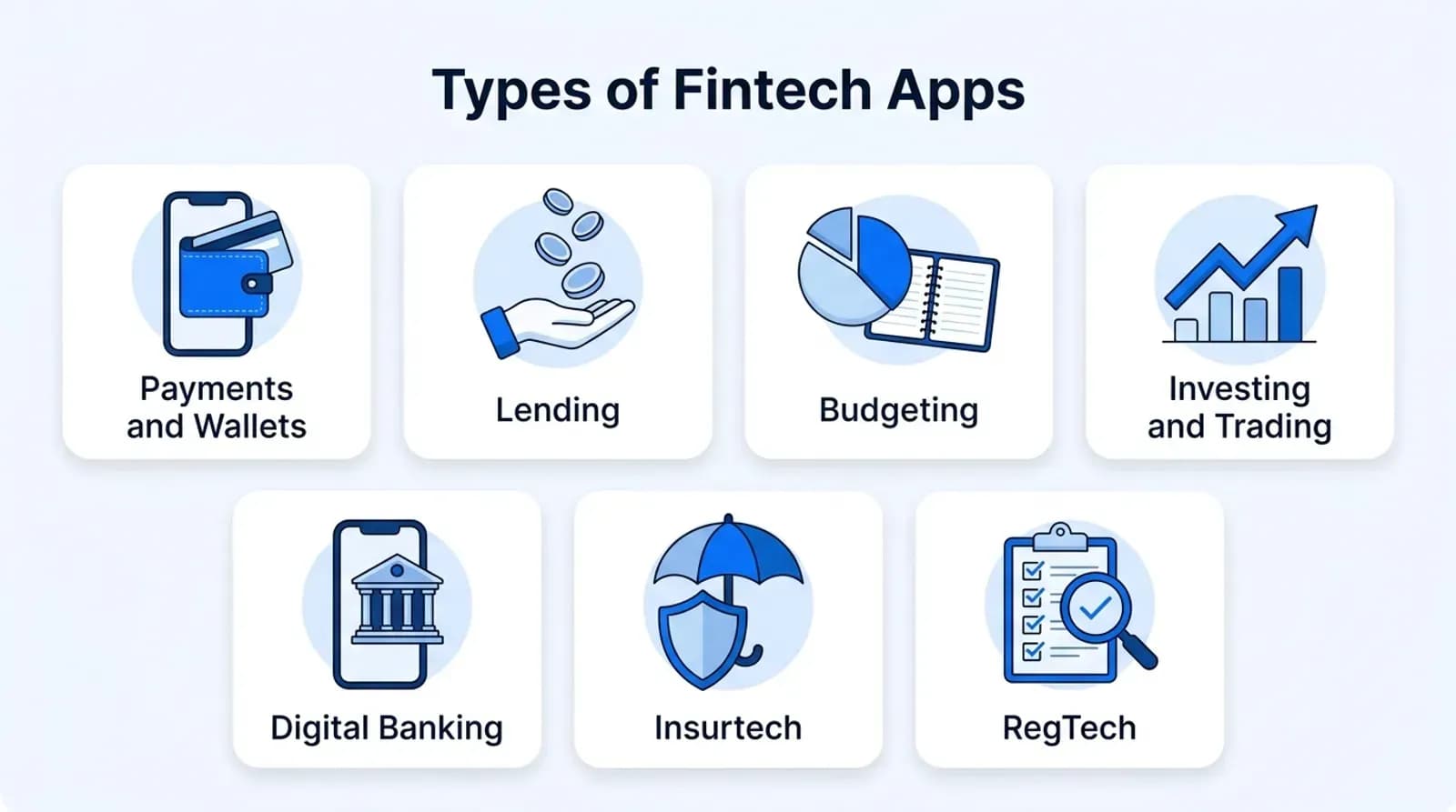 Types of fintech apps: payments and wallets, lending, budgeting, investing and trading, digital banking, insurtech and RegTech