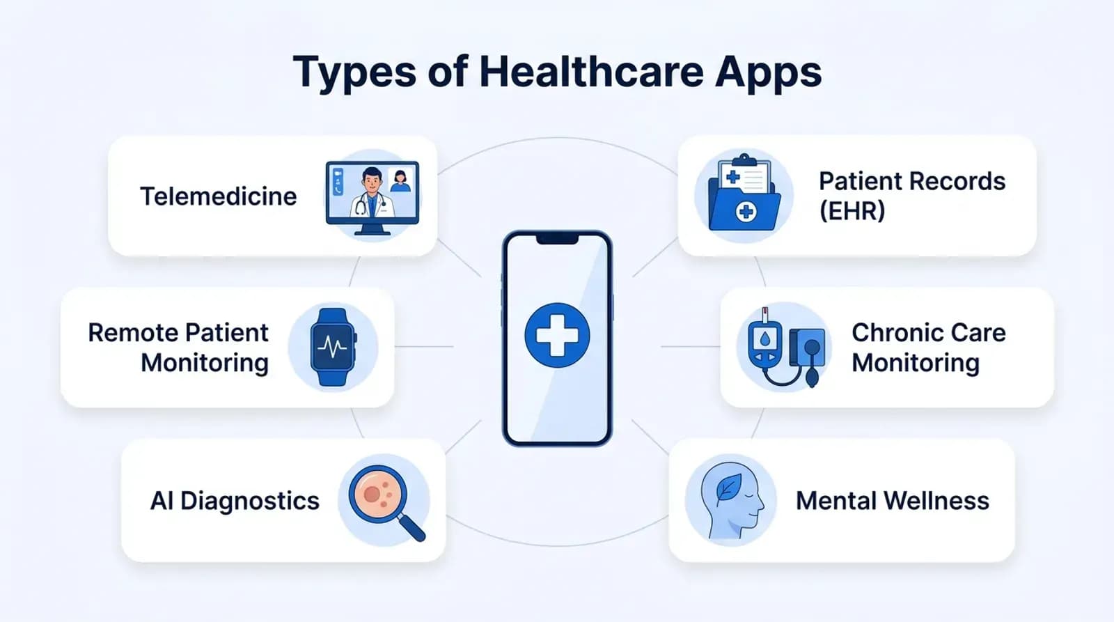 Types of healthcare apps: telemedicine, patient records, chronic care monitoring, mental wellness, AI diagnostics and remote patient monitoring