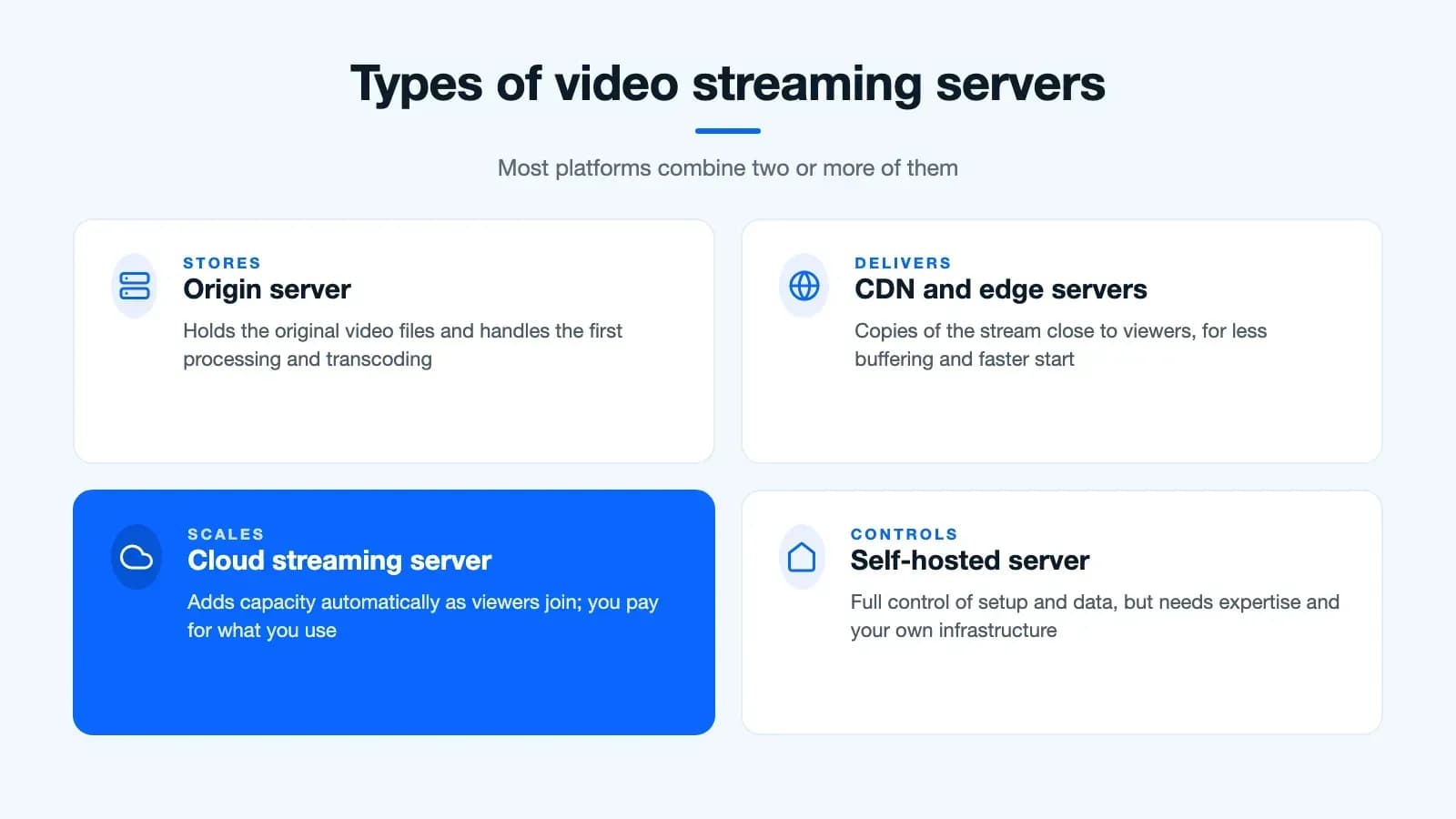Four types of video streaming servers: origin, CDN and edge, cloud, and self-hosted, with what each one does