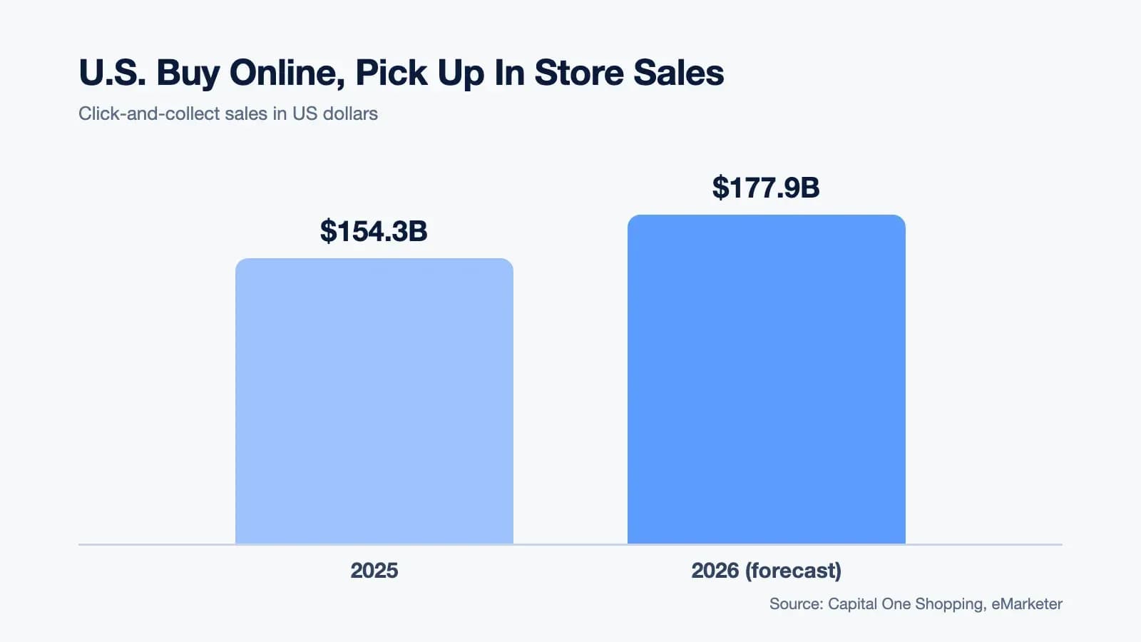 U.S. buy online, pick up in store sales: $154.3B in 2025 and $177.9B forecast for 2026