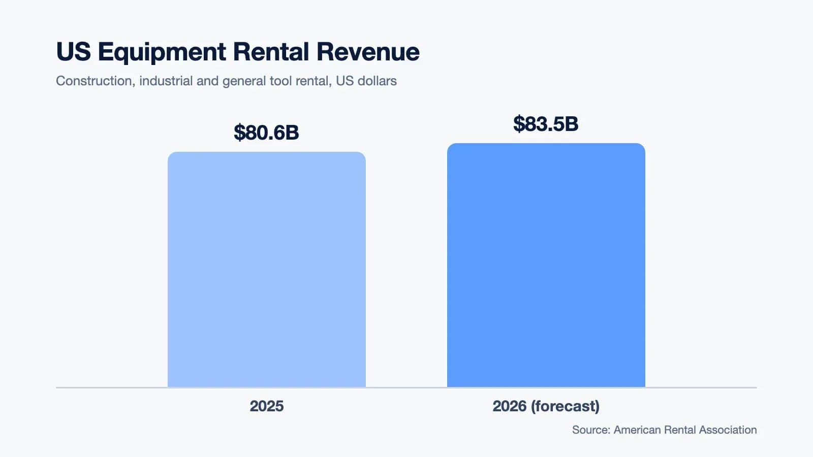 US equipment rental revenue: $80.6 billion in 2025, $83.5 billion forecast for 2026 (American Rental Association)
