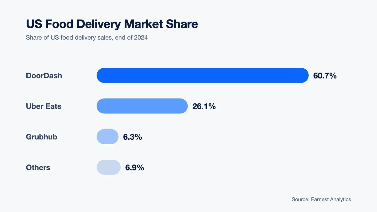 US food delivery market share at the end of 2024: DoorDash 60.7%, Uber Eats 26.1%, Grubhub 6.3%, others 6.9% (Earnest Analytics)