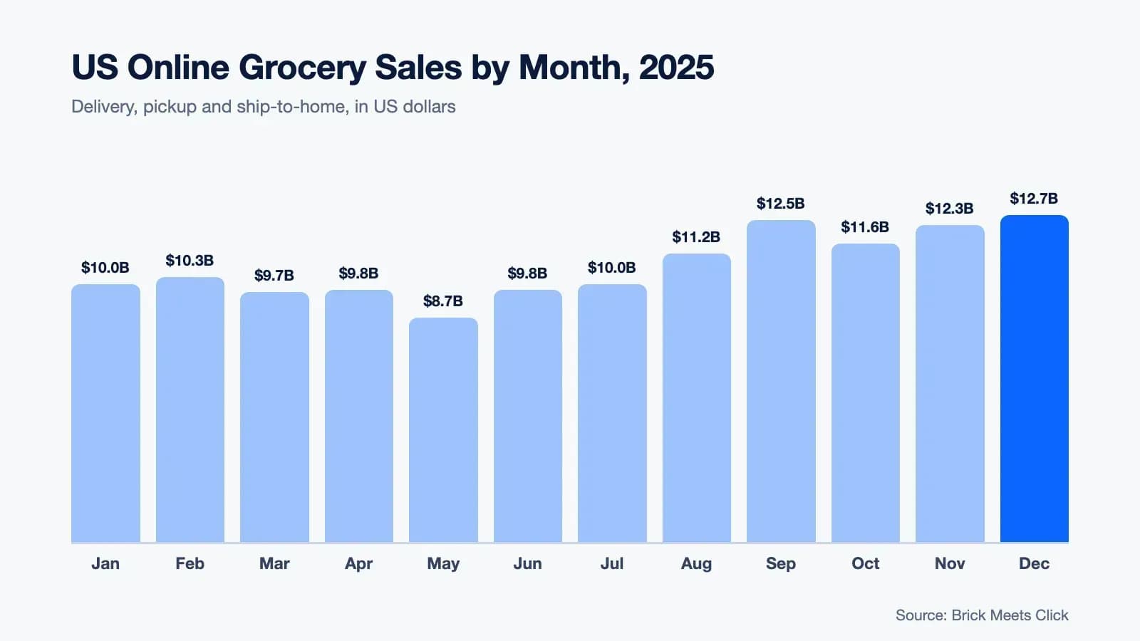 US online grocery sales by month in 2025, reaching a record $12.7B in December