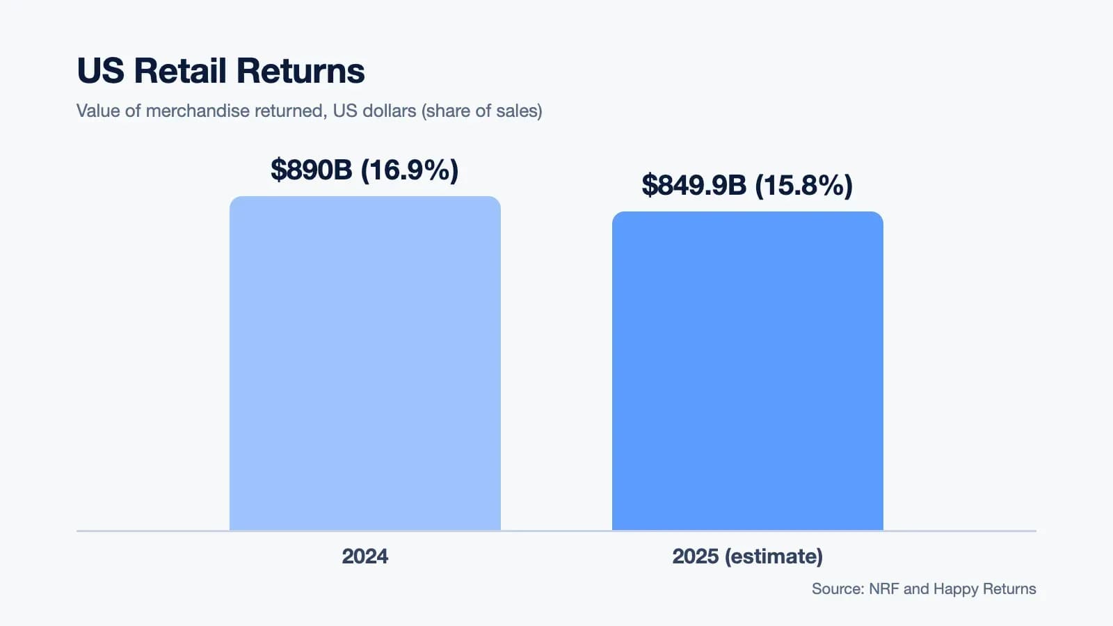 US retail returns: $890 billion (16.9% of sales) in 2024 and an estimated $849.9 billion (15.8%) in 2025, per NRF and Happy Returns
