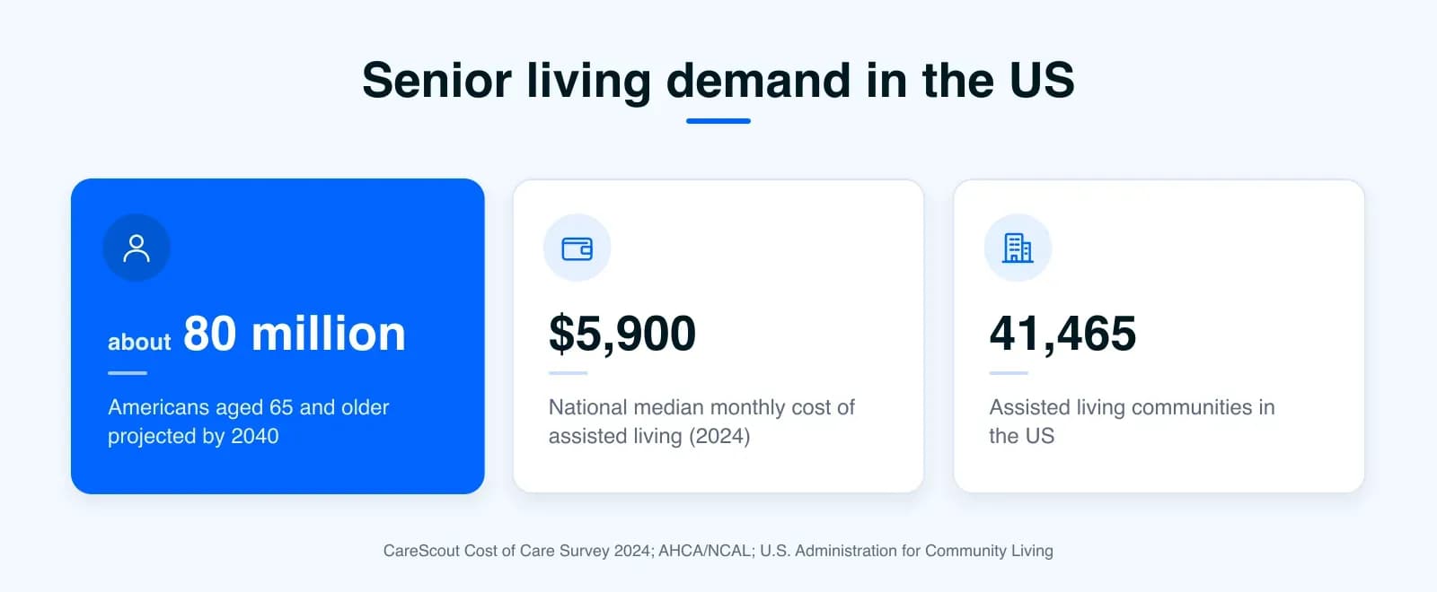 Senior living demand in the US: about 80 million Americans aged 65 and older by 2040, a $5,900 median monthly assisted living cost and 41,465 communities