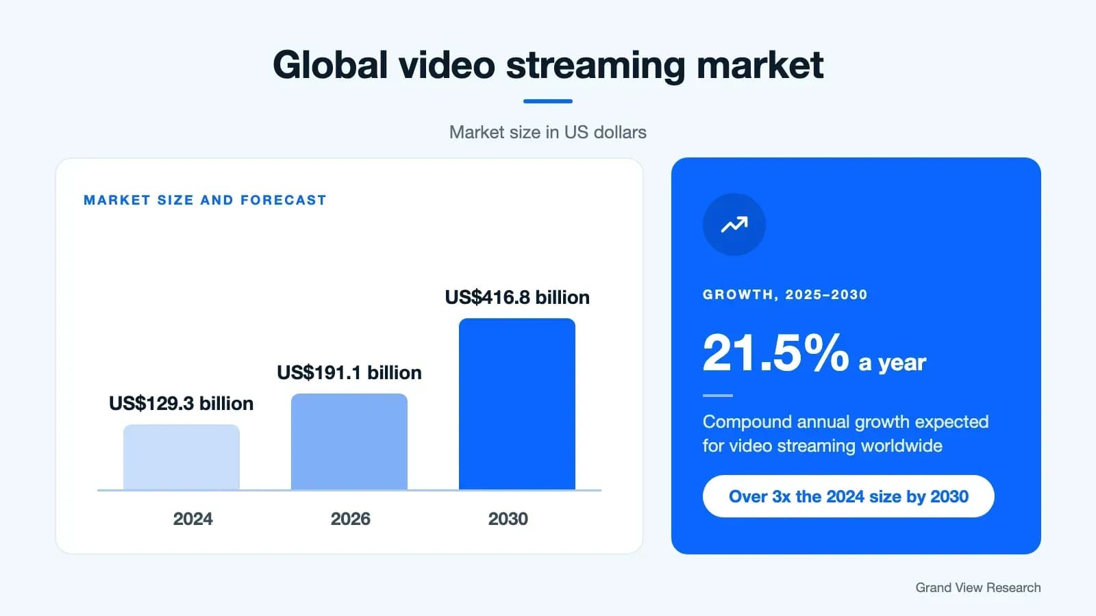 Global video streaming market: US$129.3 billion in 2024, US$191.1 billion in 2026 and US$416.8 billion by 2030, growing 21.5% a year (Grand View Research)
