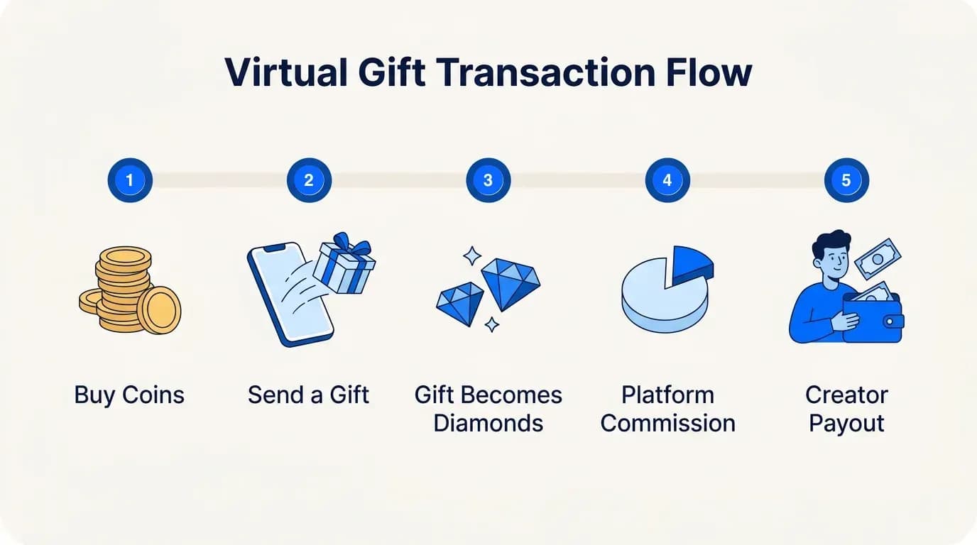 Virtual gift transaction flow: buy coins, send a gift, gift becomes diamonds, platform commission, creator payout