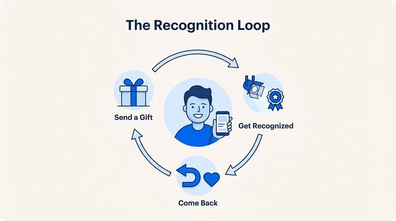 The recognition loop: send a gift, get recognized, come back