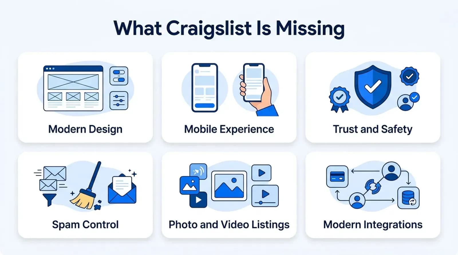 What Craigslist is missing: modern design, mobile experience, trust and safety, spam control, photo and video listings, modern integrations