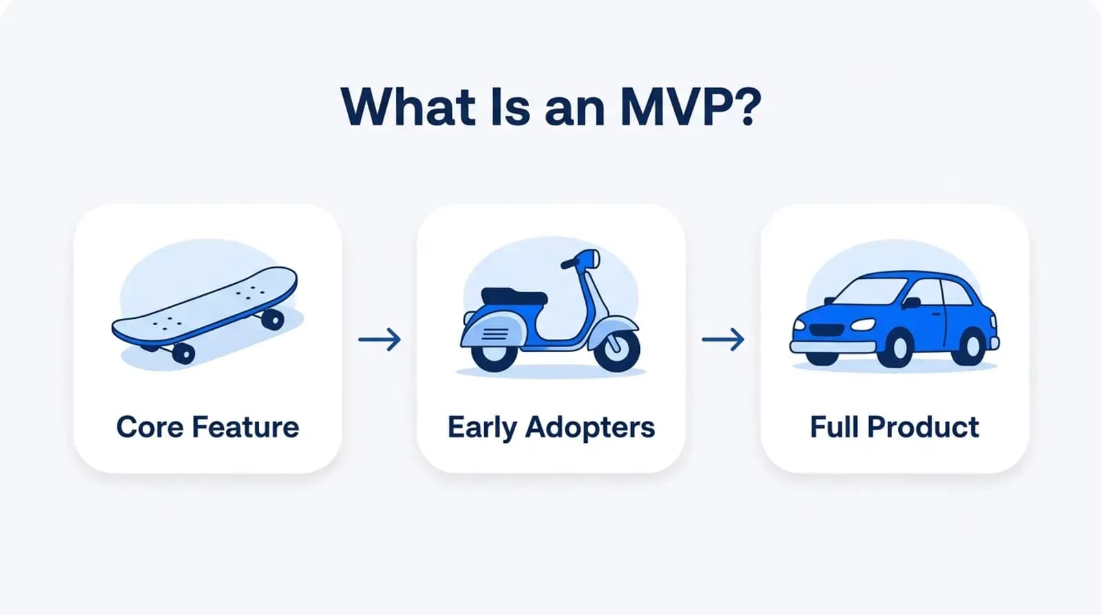 What is an MVP: core feature, early adopters, full product