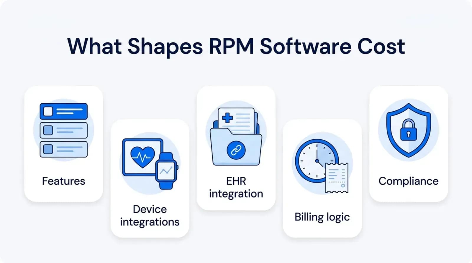 What shapes RPM software cost: features, device integrations, EHR integration, billing logic and compliance
