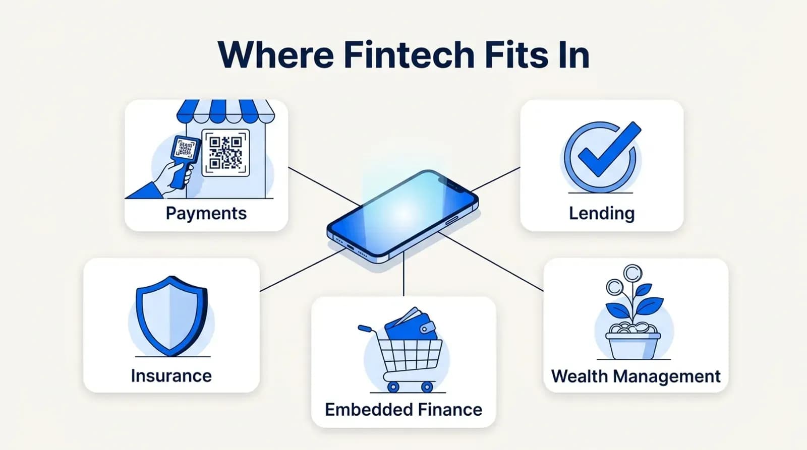 Where fintech fits in: payments, lending, wealth management, embedded finance and insurance