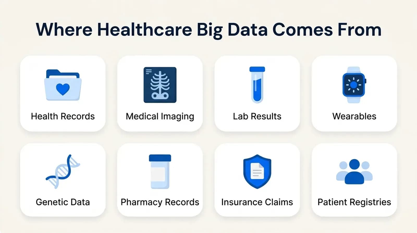 Where healthcare big data comes from: health records, imaging, lab results, wearables, genetic data, pharmacy, claims, registries