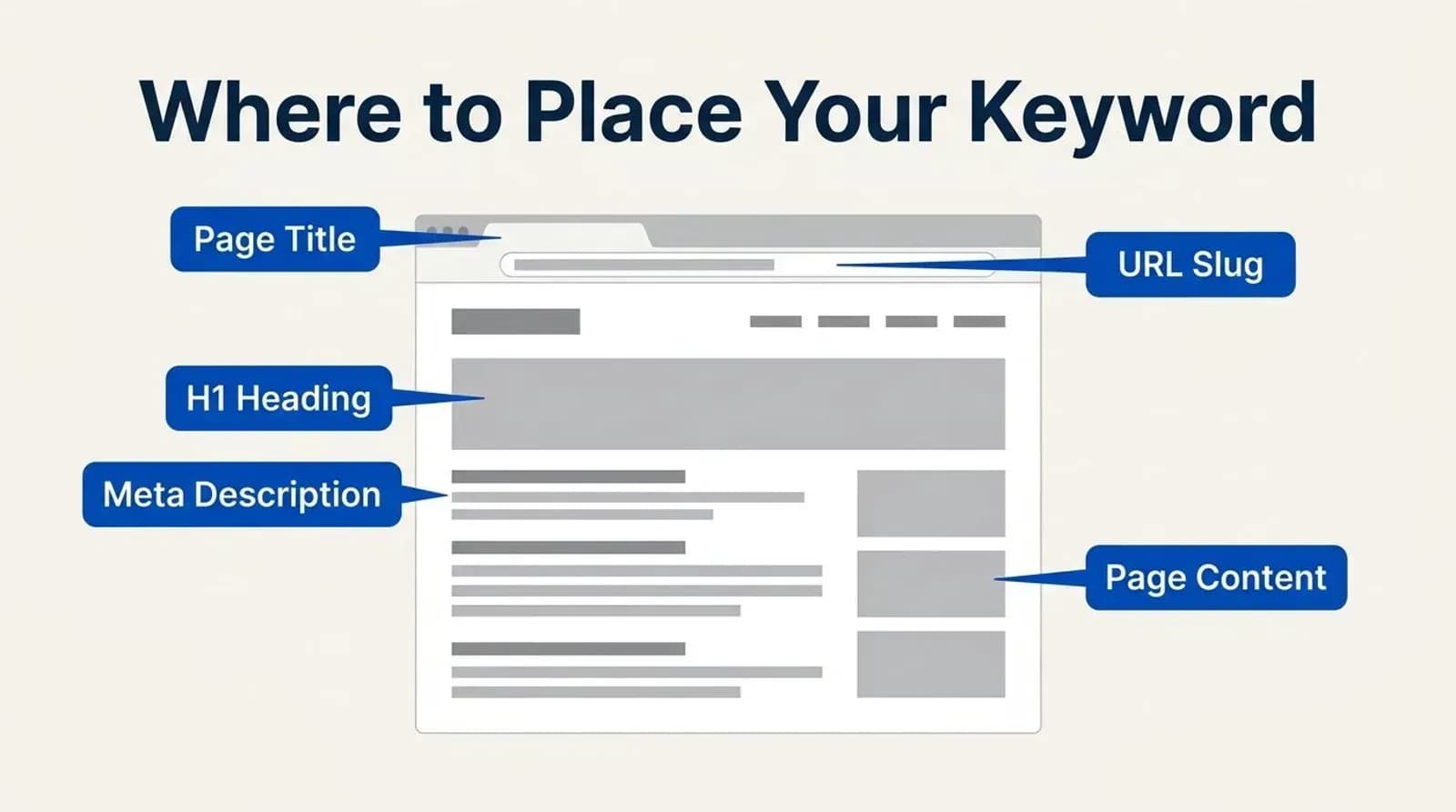 Where to place your keyword: page title, meta description, H1, URL slug, page content