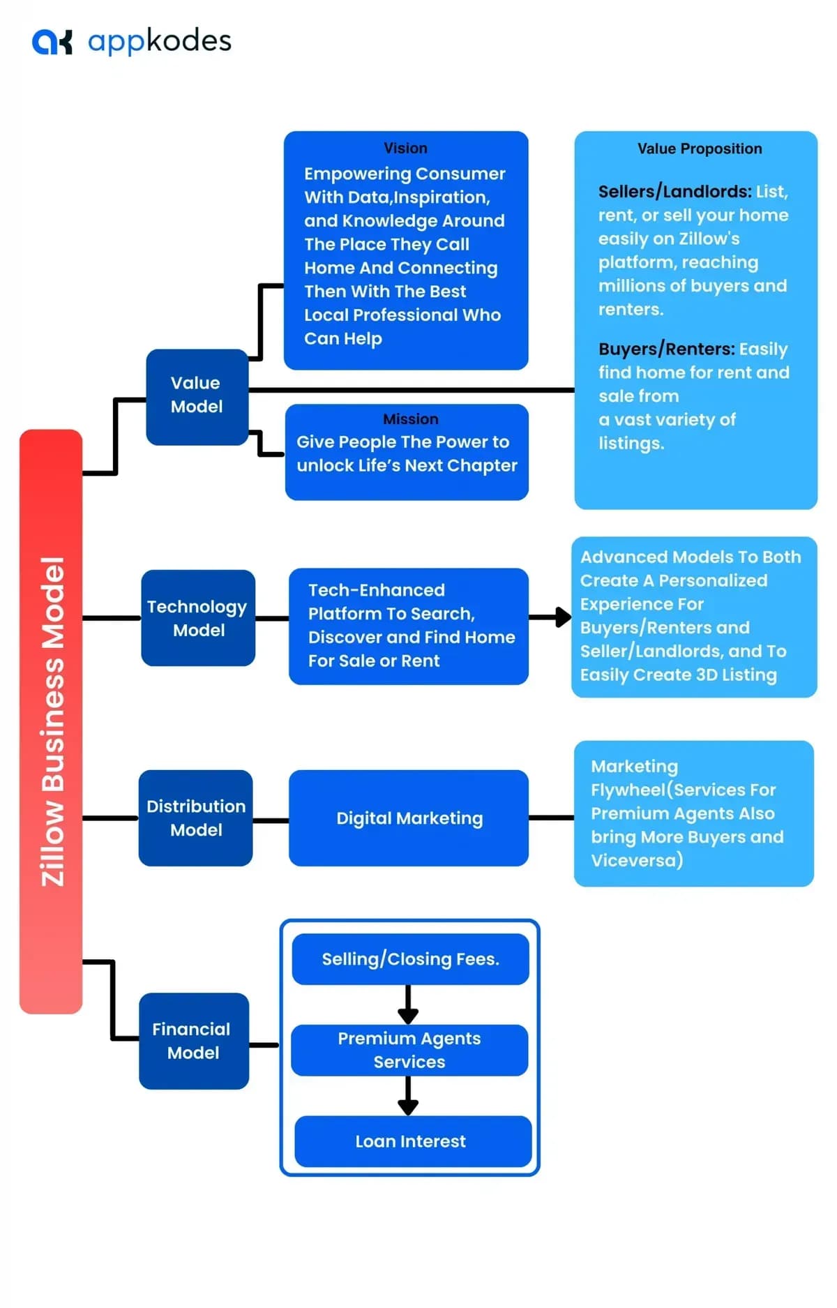 Zillow business model: value, technology, distribution and financial models