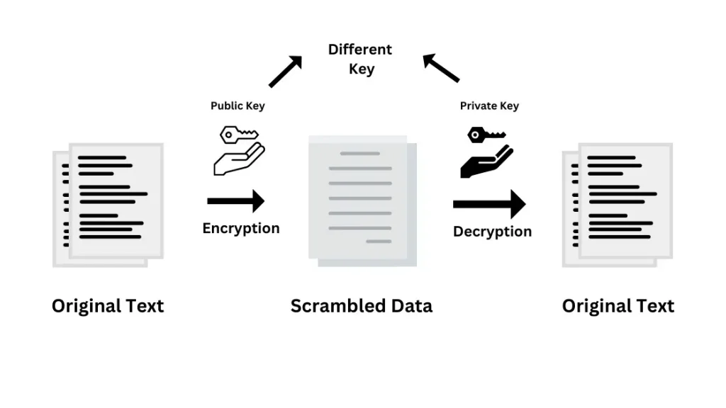 Asymmetric Encryption