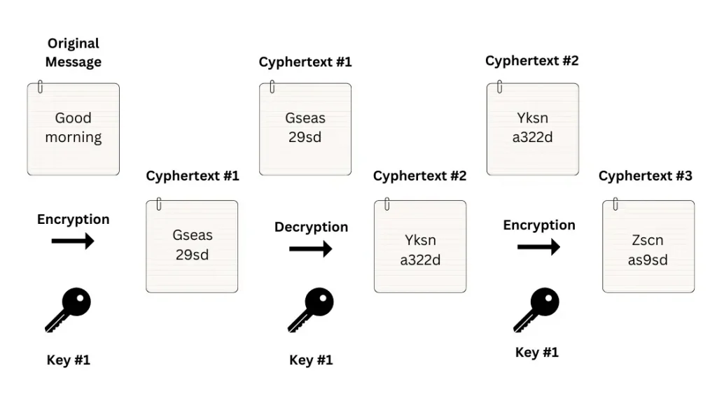 Triple Data Encryption Standard