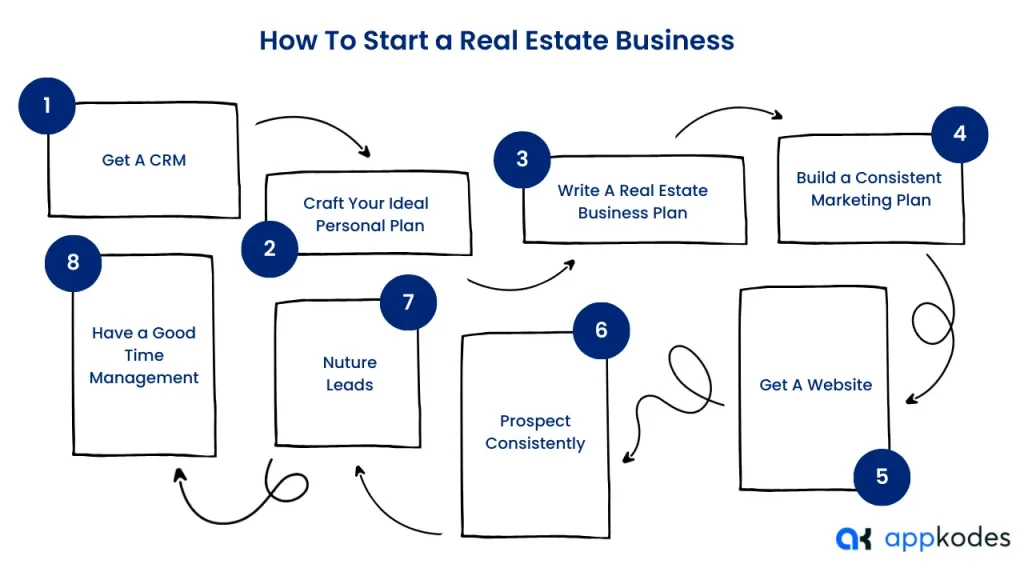 How To Start A Real Estate Business