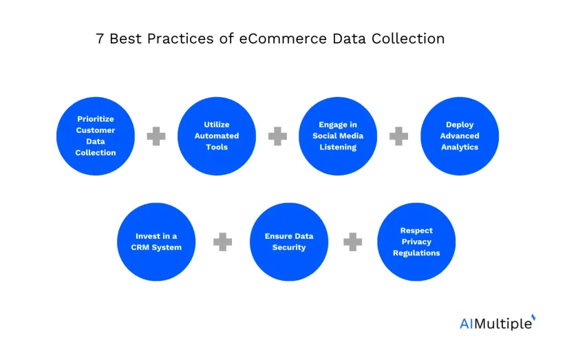 Ecommerce Personalization Practices