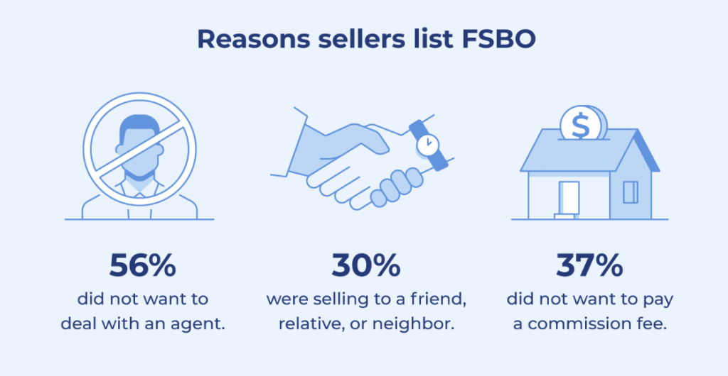 Statistics on What is FSBO in real estate