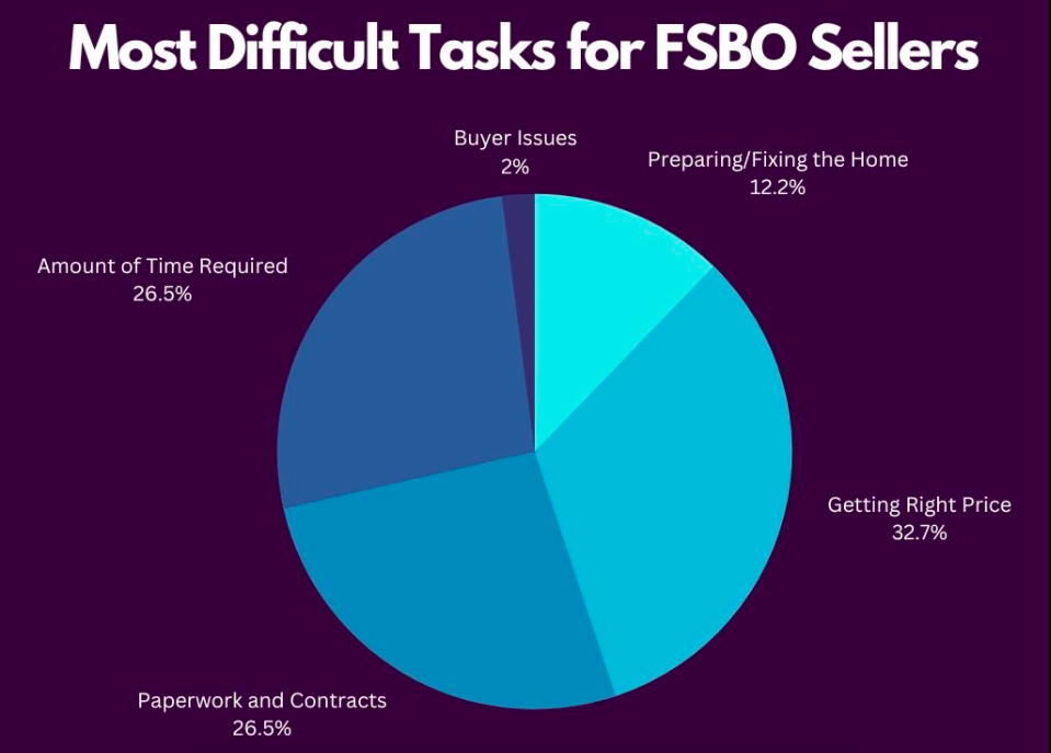 What is FSBO in real estate