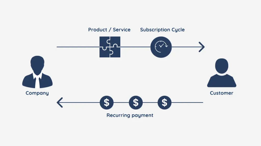 How Subscription Model works.