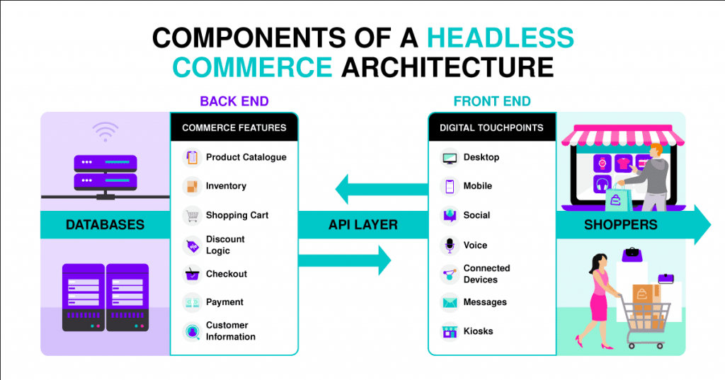 Components for headless commerce platform architecture 