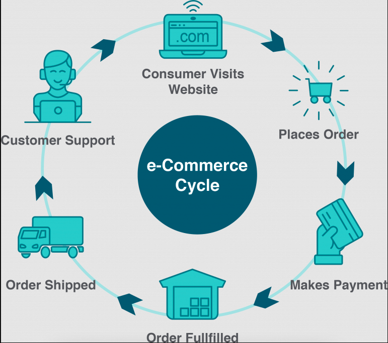 B2C ecommerce website