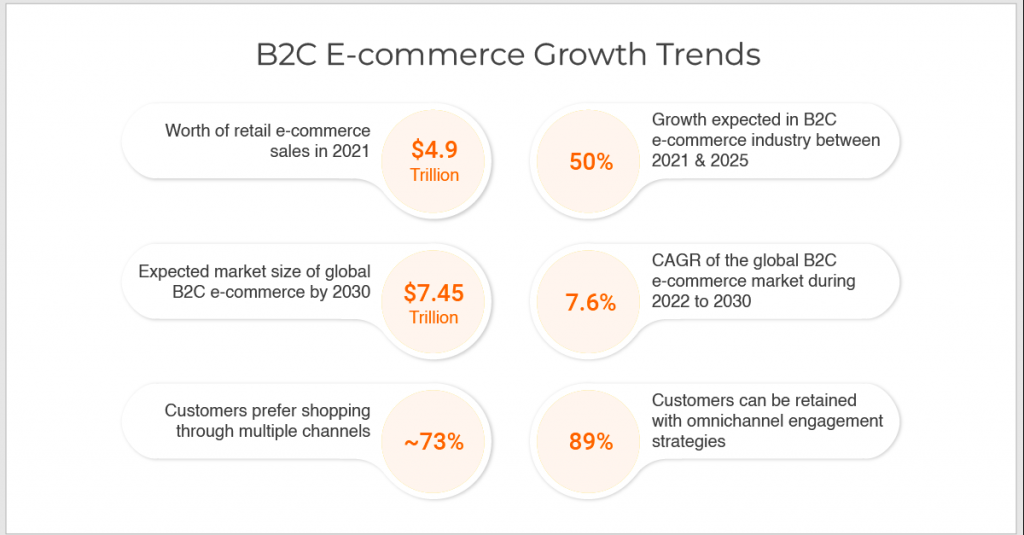 B2C ecommerce website trends