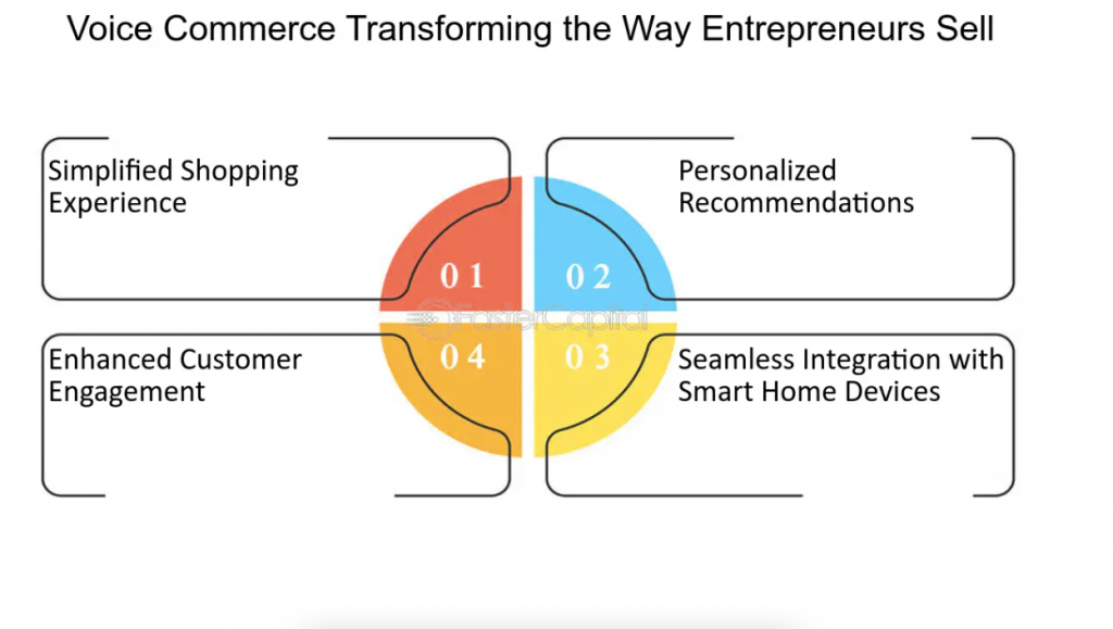 Voice commerce Transforming the Way Entrepreneurs Sell
